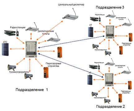 Системы производственной связи. Системы промышленной связи и оповещения. IP пульт диспетчерской связи. Подключение диспетчерской связи Обь. Ресурс л диспетчерская связь.